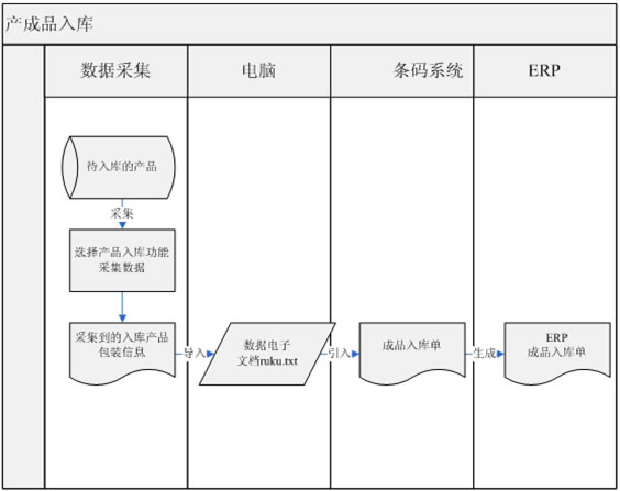 2.3成品入库.jpg